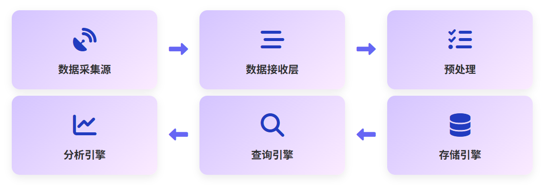 时序数据库架构与数据流